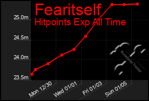 Total Graph of Fearitself