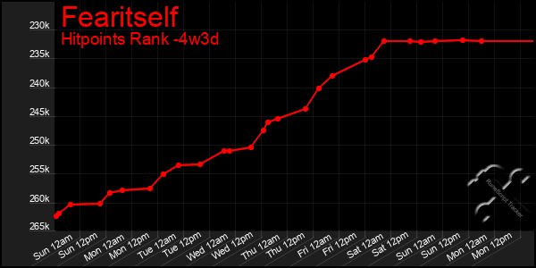 Last 31 Days Graph of Fearitself