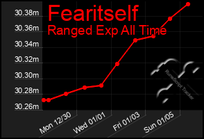 Total Graph of Fearitself