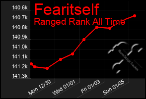 Total Graph of Fearitself