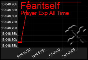 Total Graph of Fearitself