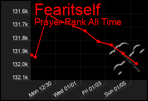 Total Graph of Fearitself