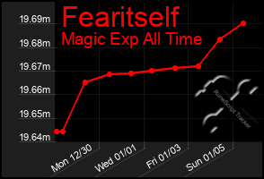 Total Graph of Fearitself