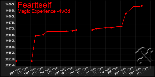 Last 31 Days Graph of Fearitself