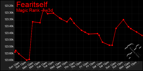 Last 31 Days Graph of Fearitself