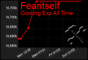 Total Graph of Fearitself