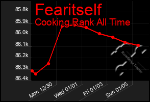 Total Graph of Fearitself