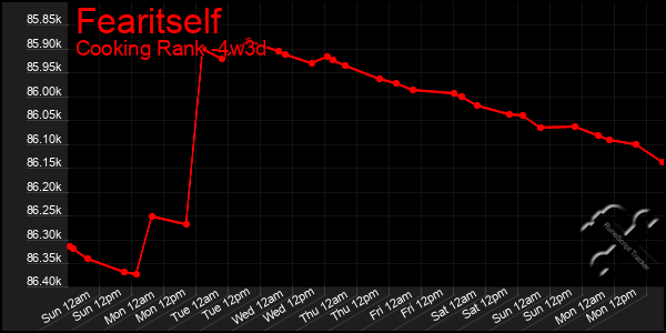 Last 31 Days Graph of Fearitself