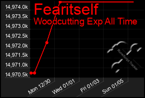 Total Graph of Fearitself