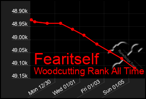 Total Graph of Fearitself