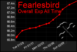 Total Graph of Fearlesbird