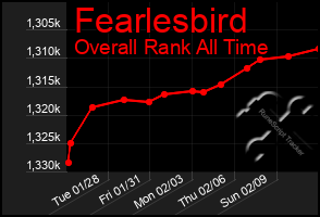 Total Graph of Fearlesbird