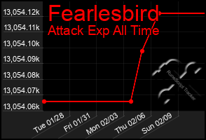 Total Graph of Fearlesbird