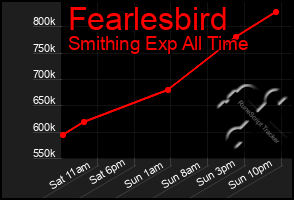 Total Graph of Fearlesbird