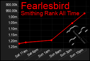 Total Graph of Fearlesbird