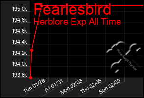 Total Graph of Fearlesbird