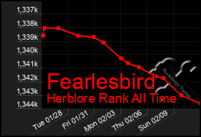 Total Graph of Fearlesbird