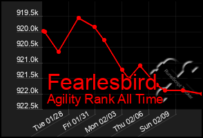 Total Graph of Fearlesbird