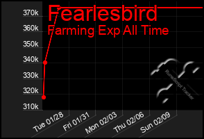 Total Graph of Fearlesbird