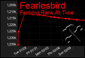 Total Graph of Fearlesbird