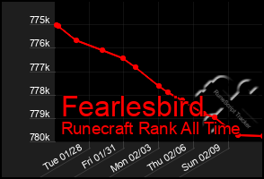 Total Graph of Fearlesbird