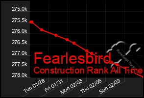 Total Graph of Fearlesbird