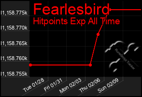 Total Graph of Fearlesbird