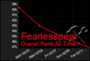 Total Graph of Fearlesspear