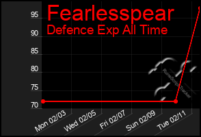 Total Graph of Fearlesspear