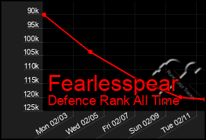 Total Graph of Fearlesspear