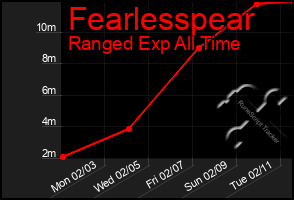 Total Graph of Fearlesspear