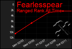 Total Graph of Fearlesspear