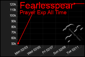 Total Graph of Fearlesspear