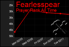 Total Graph of Fearlesspear