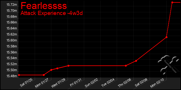 Last 31 Days Graph of Fearlessss