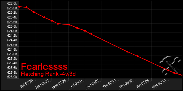 Last 31 Days Graph of Fearlessss