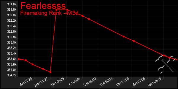 Last 31 Days Graph of Fearlessss