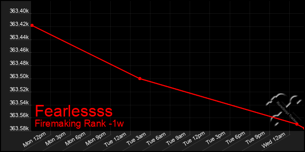 Last 7 Days Graph of Fearlessss