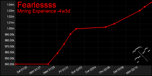 Last 31 Days Graph of Fearlessss