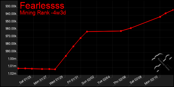 Last 31 Days Graph of Fearlessss