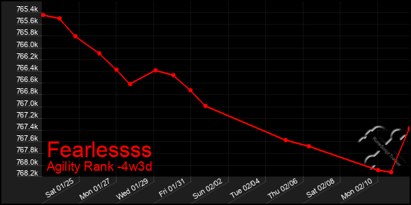 Last 31 Days Graph of Fearlessss