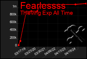 Total Graph of Fearlessss