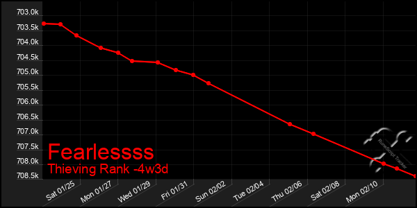 Last 31 Days Graph of Fearlessss