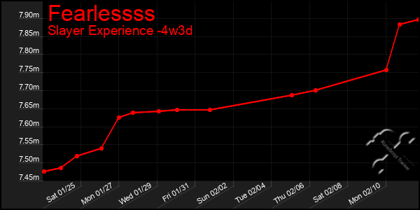 Last 31 Days Graph of Fearlessss