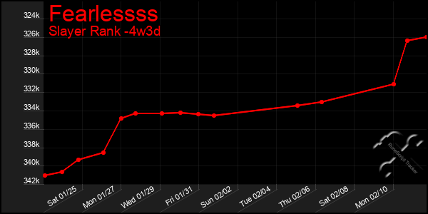 Last 31 Days Graph of Fearlessss