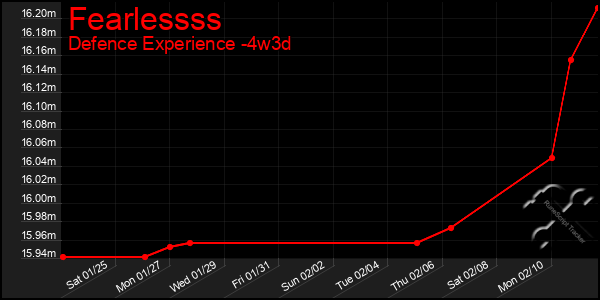 Last 31 Days Graph of Fearlessss