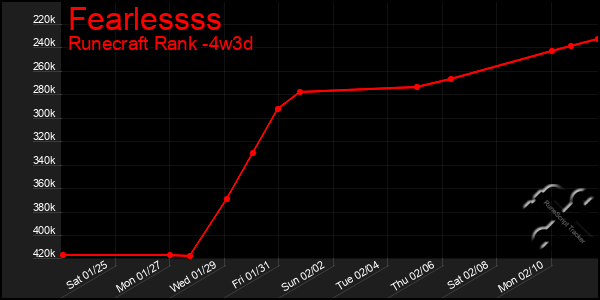 Last 31 Days Graph of Fearlessss