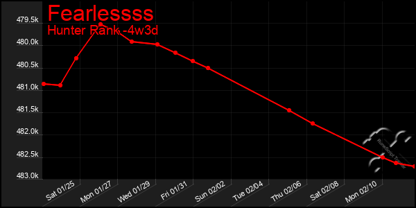 Last 31 Days Graph of Fearlessss