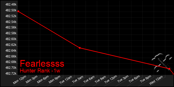 Last 7 Days Graph of Fearlessss