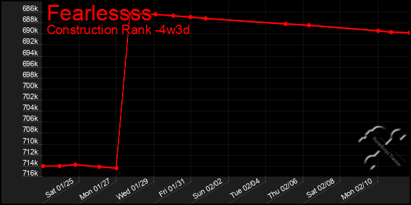 Last 31 Days Graph of Fearlessss